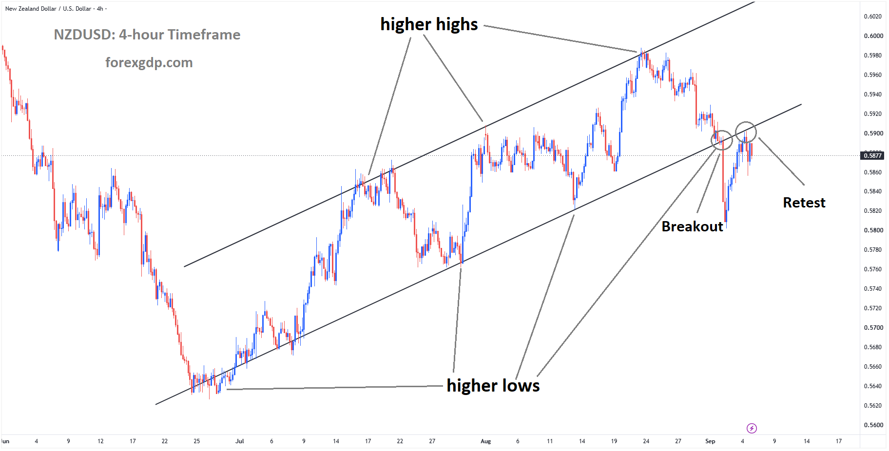 NZDUSD reached the retest area of the broken ascending channel NZDUSD reached the retest area of the broken ascending channel