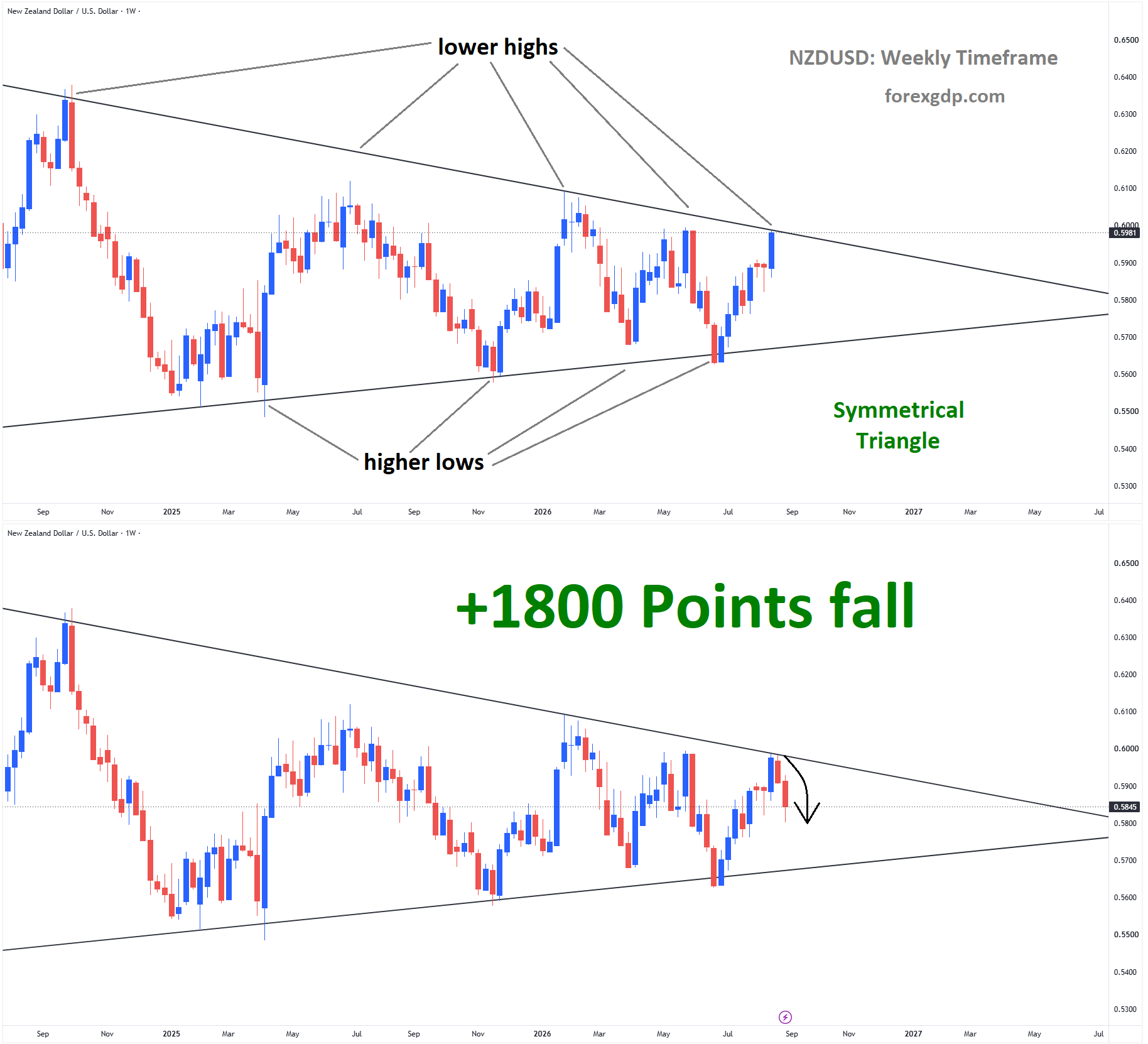 NZDUSD NZDUSD