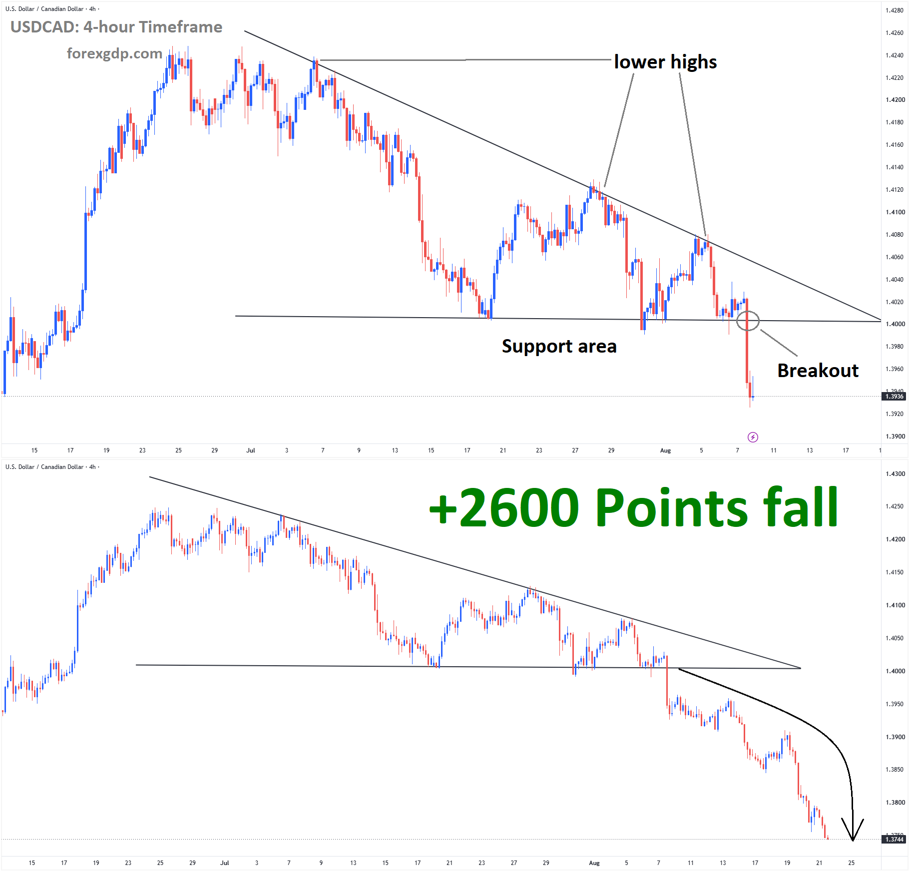 USDCAD Analysis USDCAD Analysis