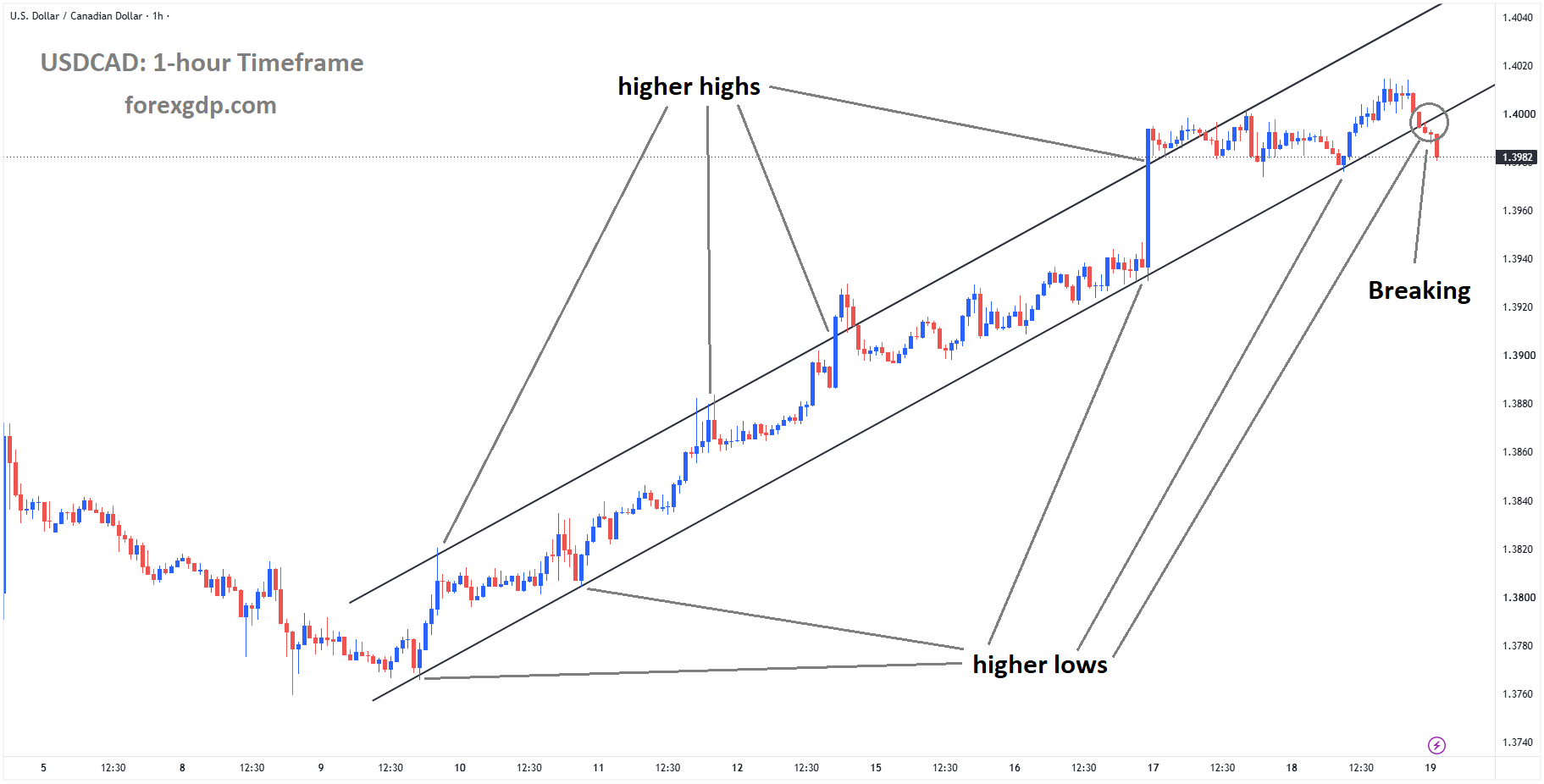 USDCAD is breaking the higher low area of the ascending channel USDCAD is breaking the higher low area of the ascending channel