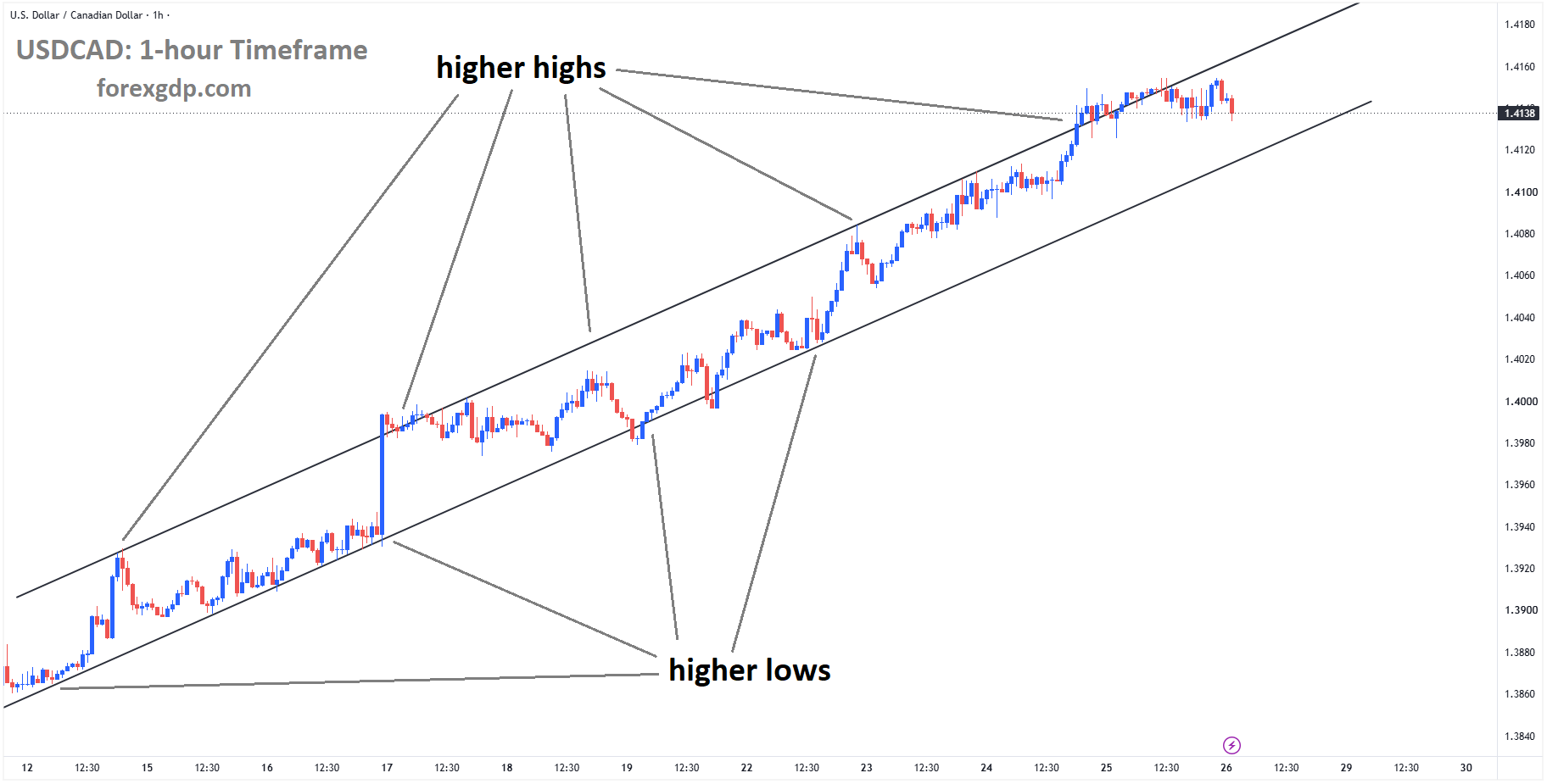 USDCAD is moving in an ascending channel USDCAD is moving in an ascending channel