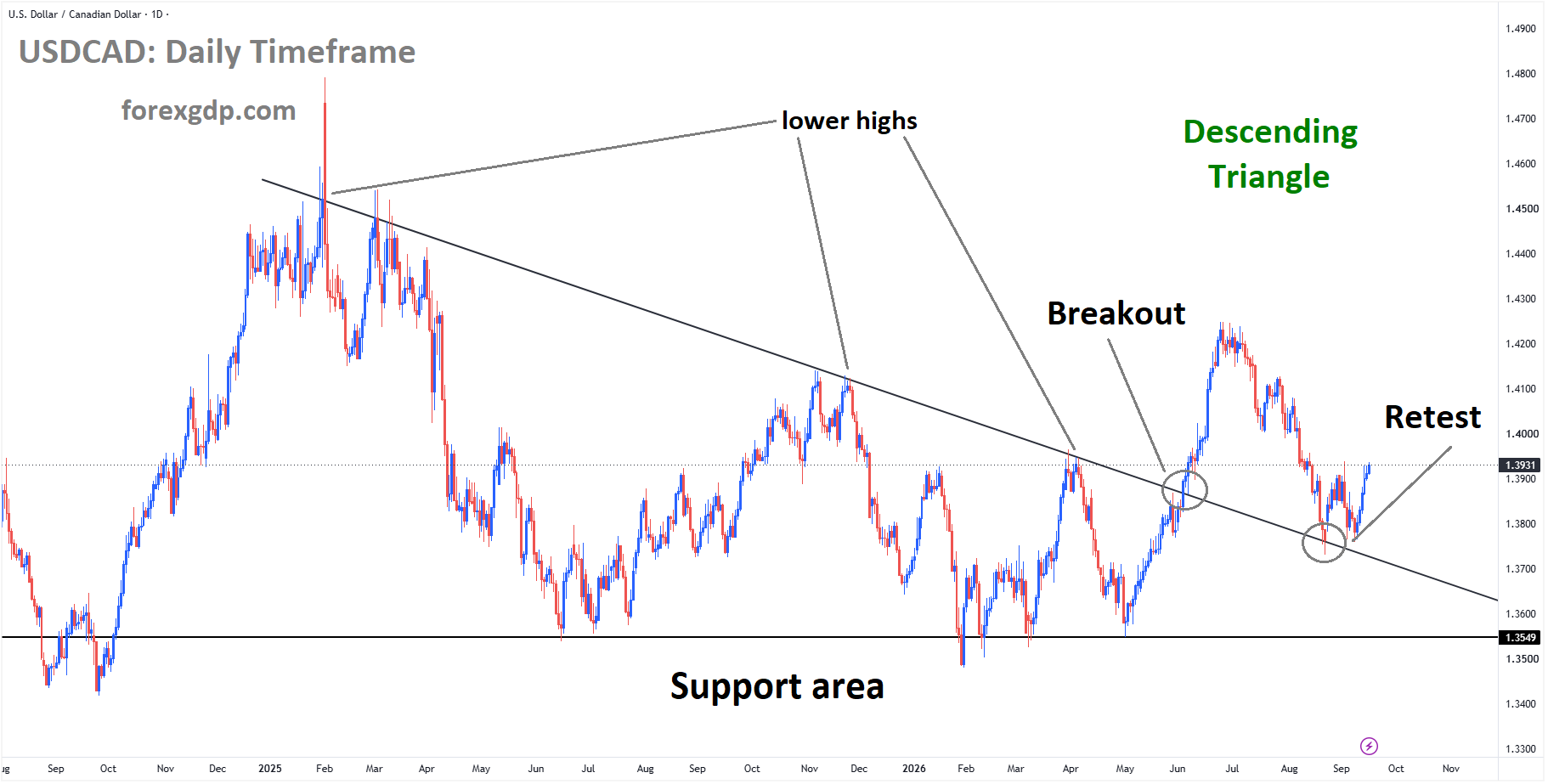 USDCAD is rebounding from the retest area of the broken descending triangle pattern USDCAD is rebounding from the retest area of the broken descending triangle pattern
