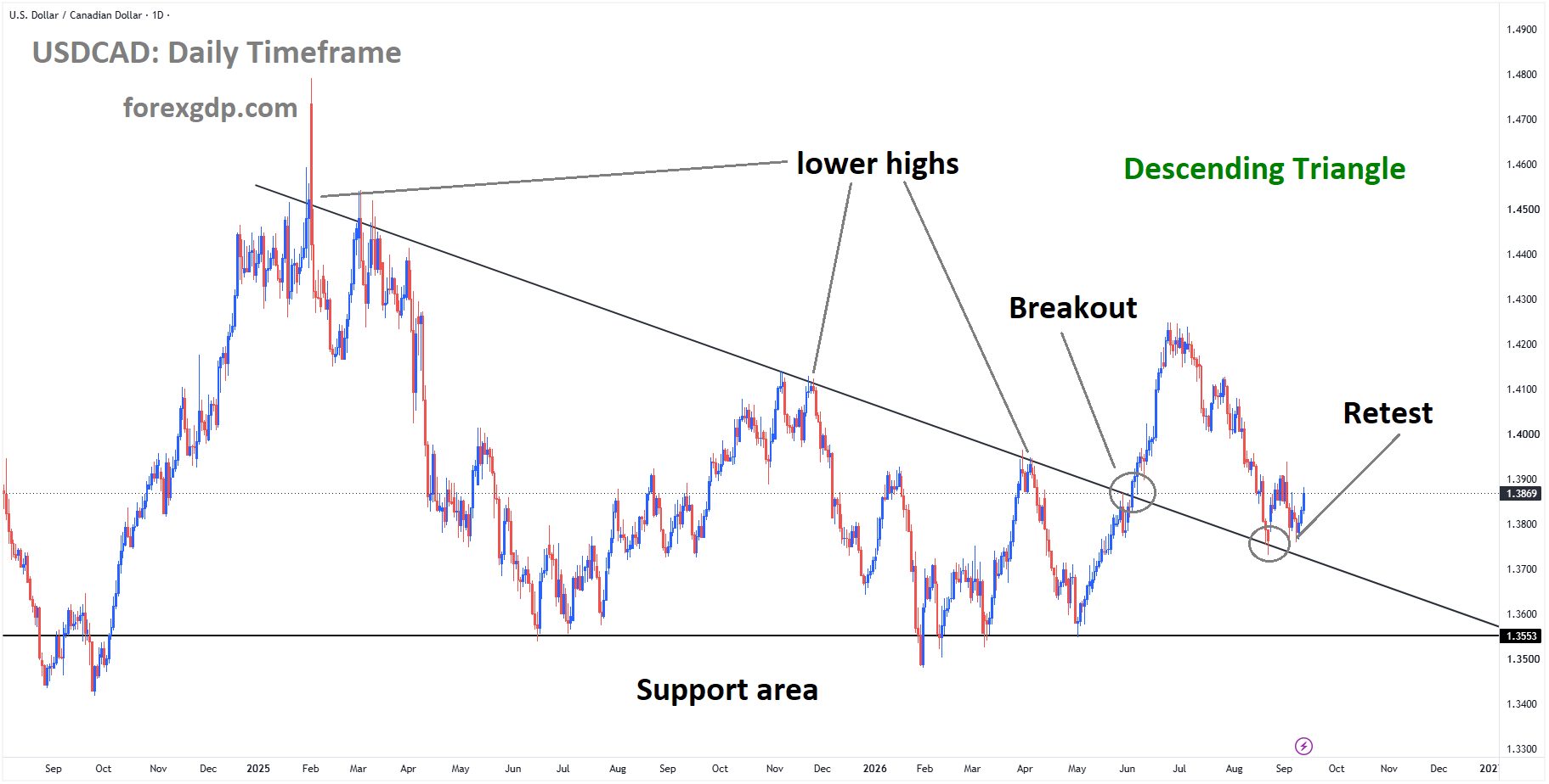 USDCAD is rebounding from the retest area of the descending triangle pattern USDCAD is rebounding from the retest area of the descending triangle pattern