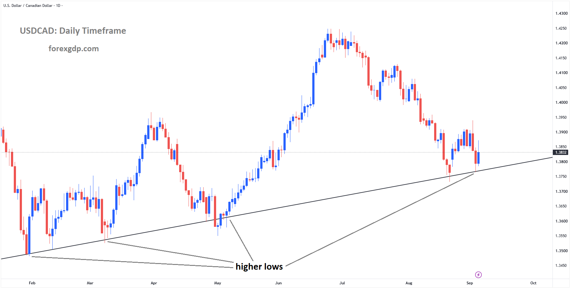 USDCAD reached the higher low area of the uptrend line USDCAD reached the higher low area of the uptrend line
