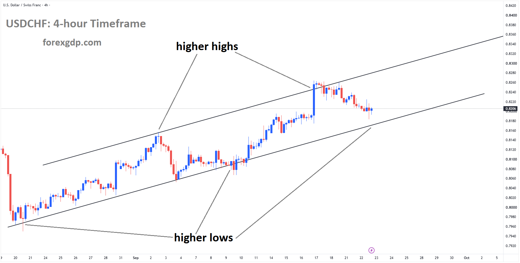 USDCHF is moving in an ascending channel USDCHF is moving in an ascending channel