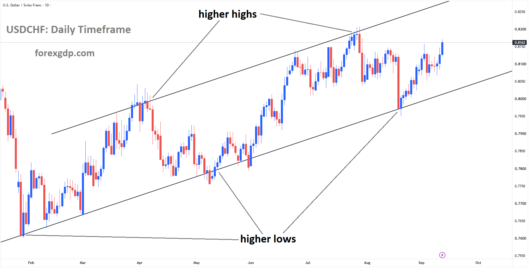 USDCHF is moving in an ascending channel USDCHF is moving in an ascending channel