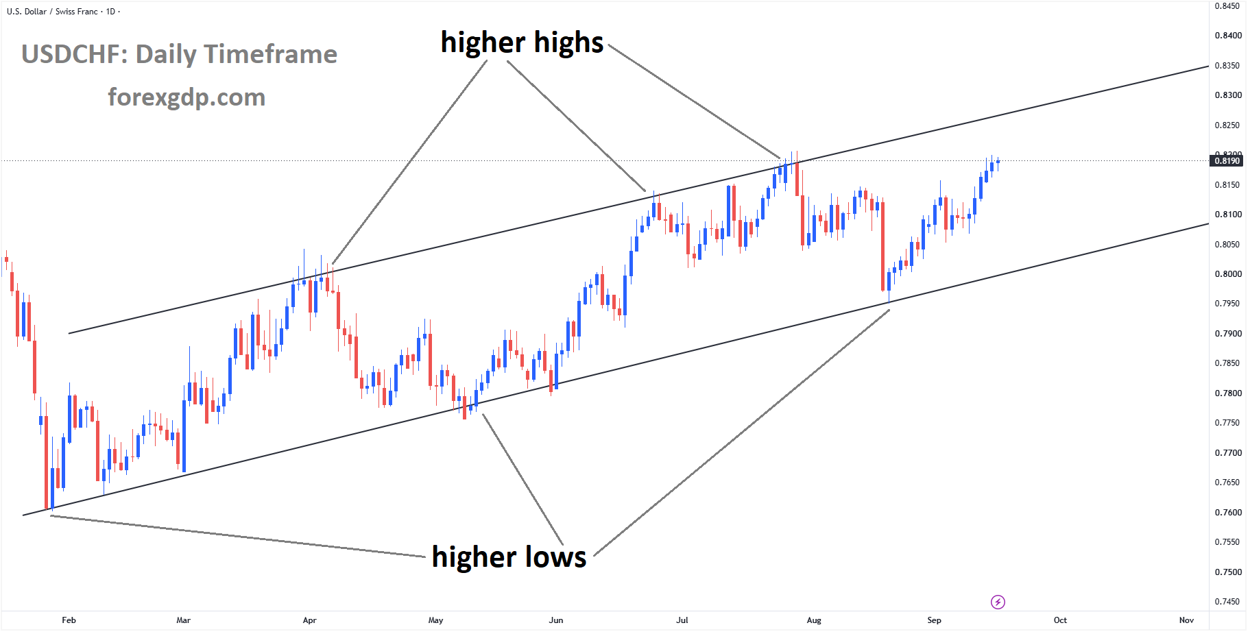 USDCHF is rebounding from the higher low area of the ascending channel USDCHF is rebounding from the higher low area of the ascending channel