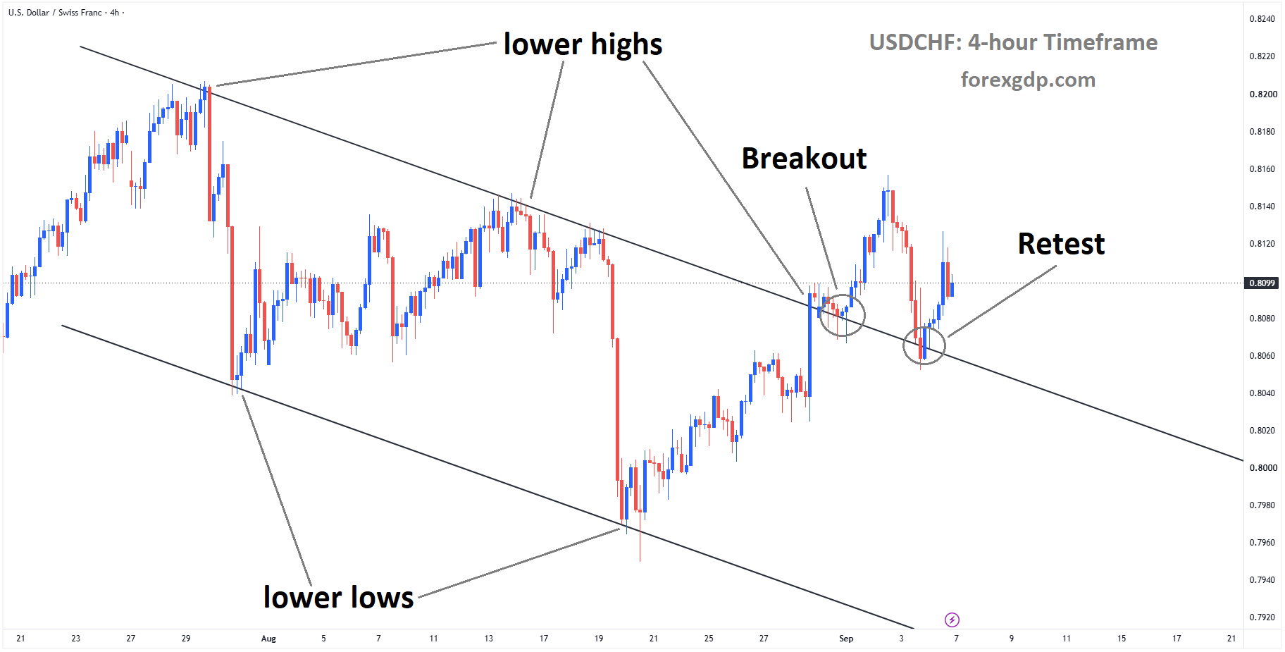 USDCHF is rebounding from the retest area of the broken descending channel USDCHF is rebounding from the retest area of the broken descending channel