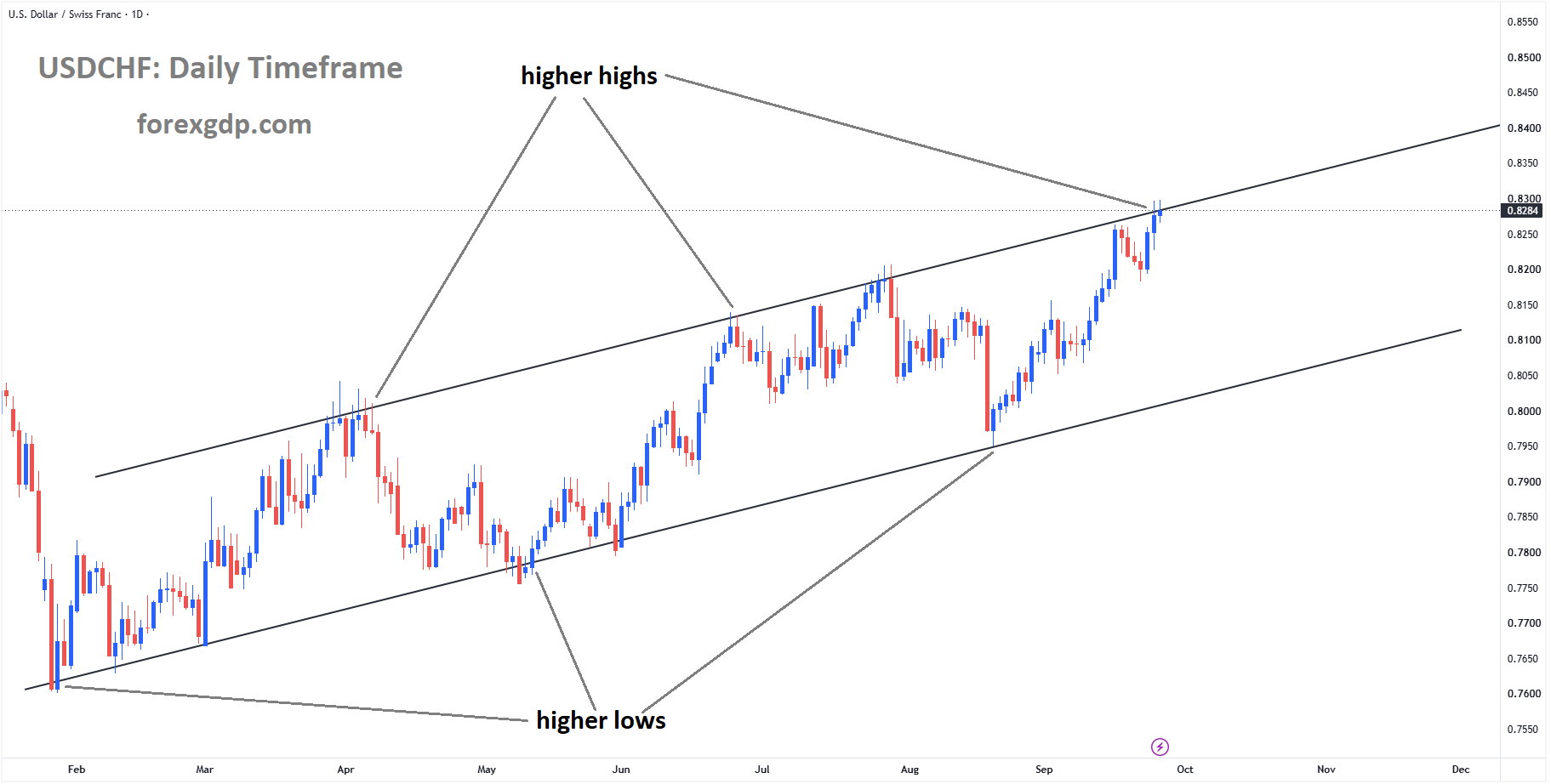 USDCHF reached the higher high area of the ascending channel USDCHF reached the higher high area of the ascending channel