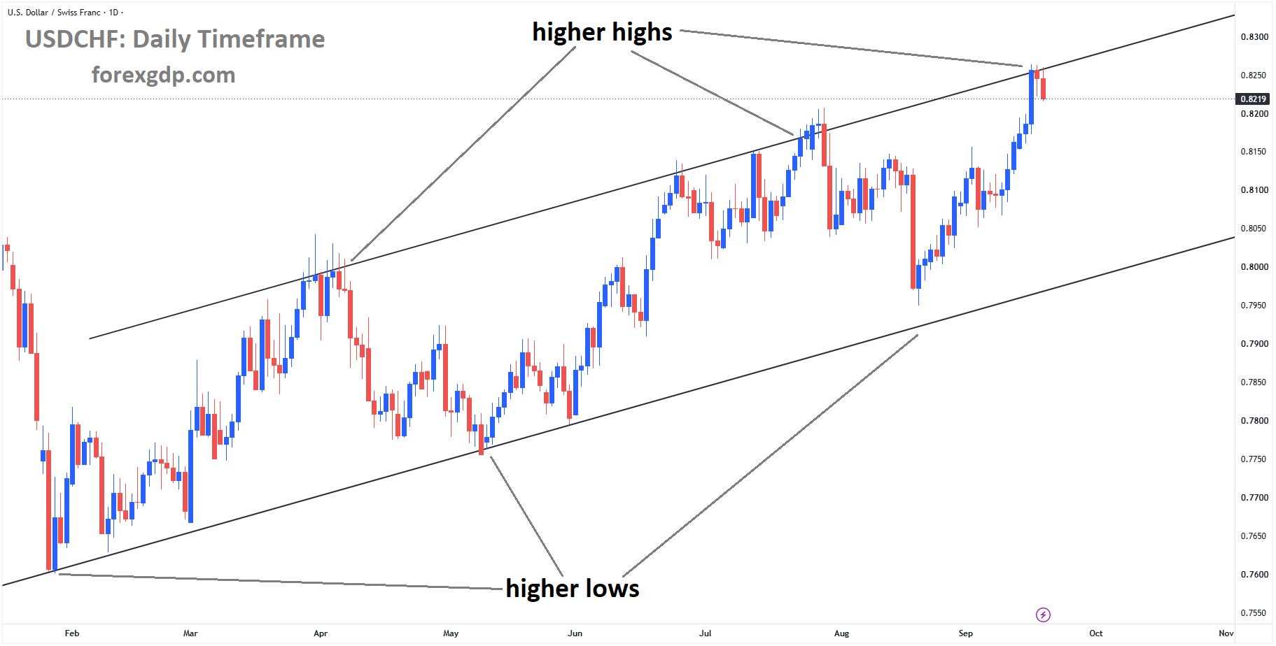 USDCHF reached the higher high area of the ascending channel USDCHF reached the higher high area of the ascending channel