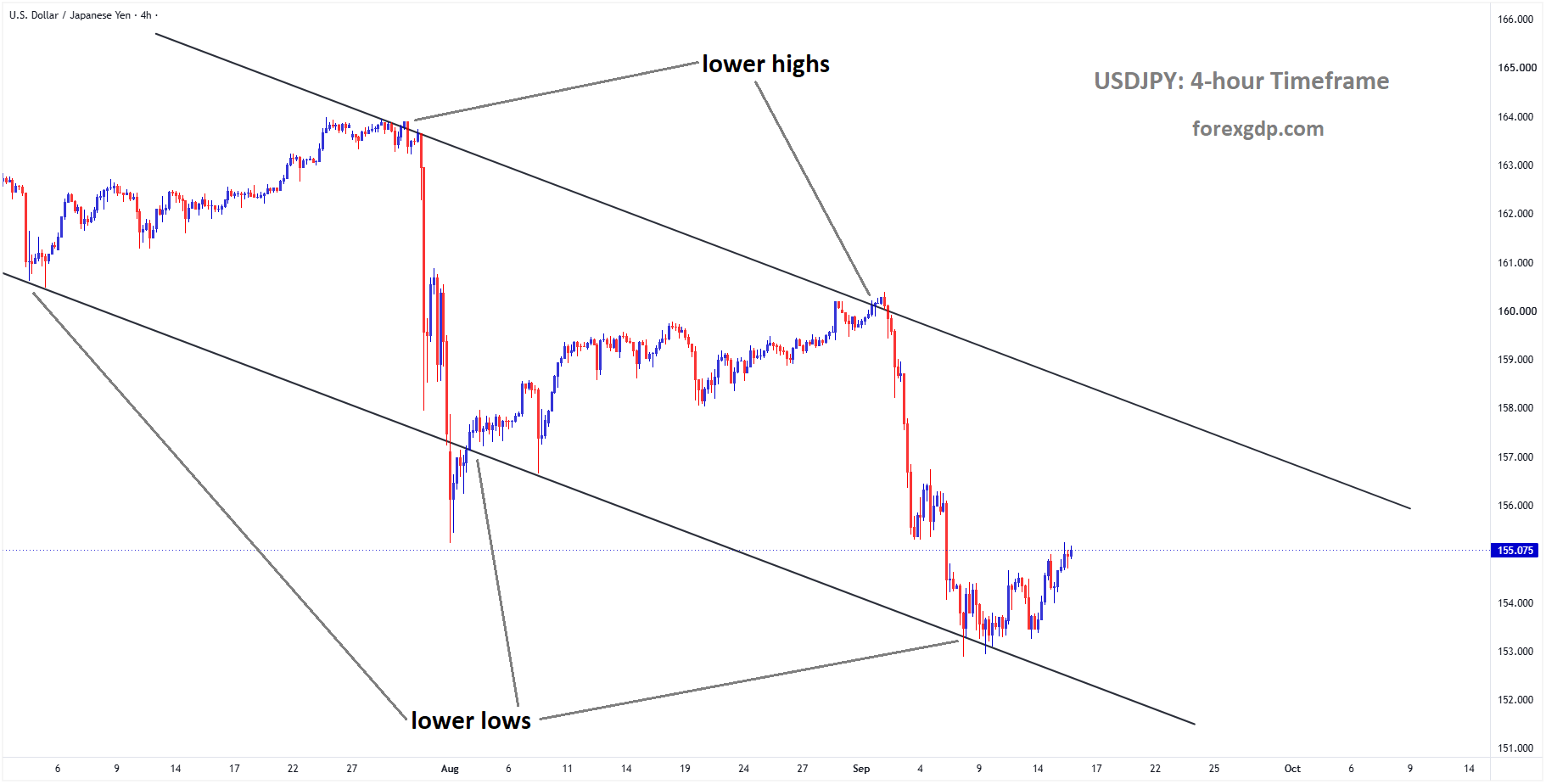 USDJPY is moving in a descending channel, and the market has rebounded from the lower low area of the channel USDJPY is moving in a descending channel, and the market has rebounded from the lower low area of the channel