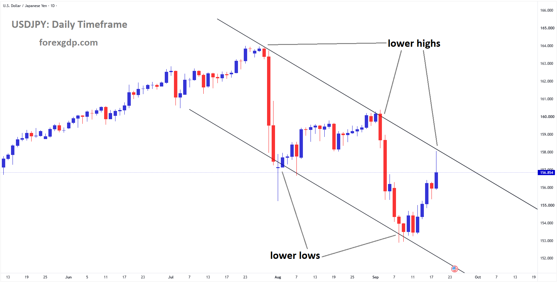USDJPY is moving in a descending channel USDJPY is moving in a descending channel