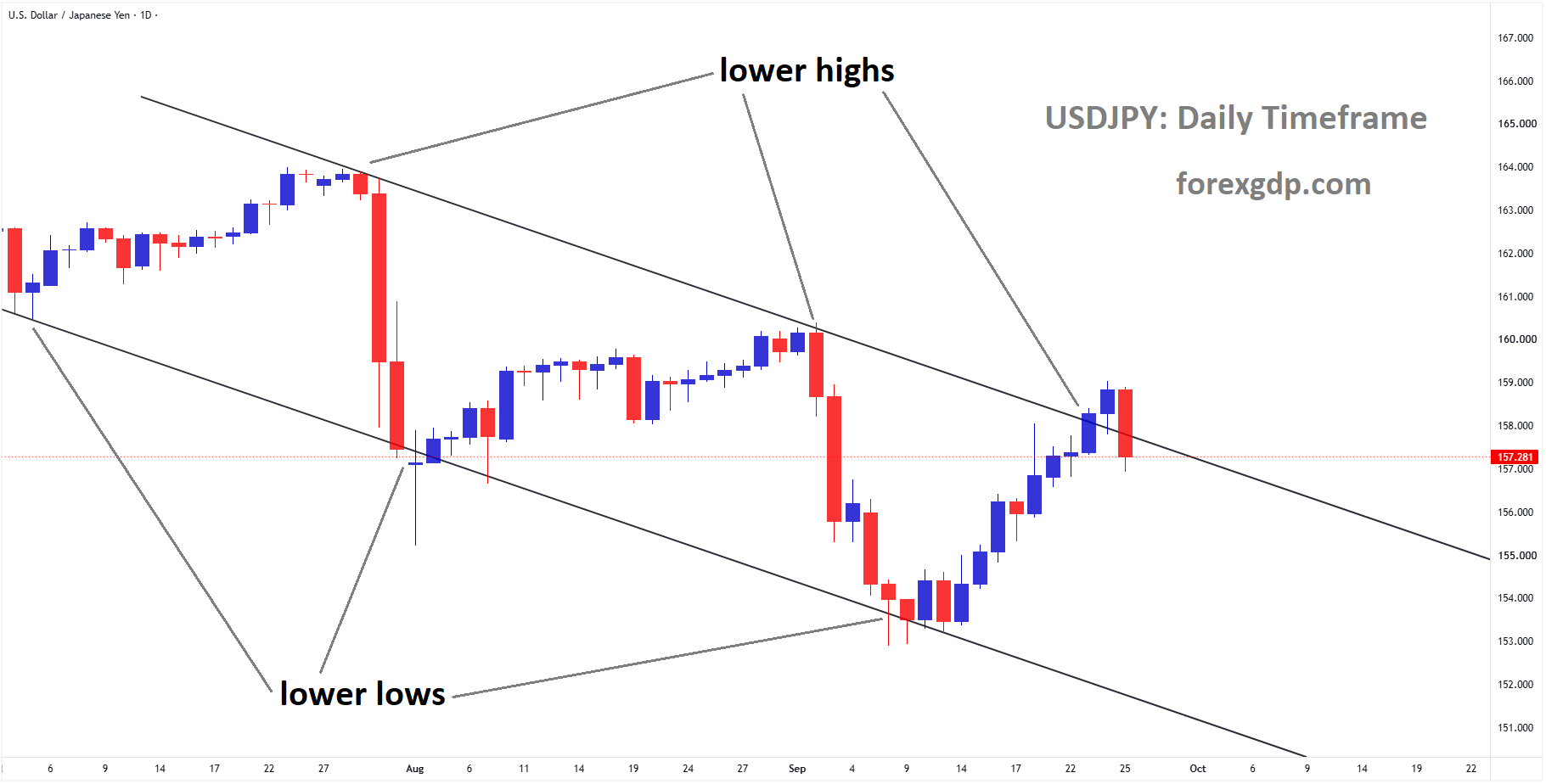 USDJPY reached the lower high area of the descending channel USDJPY reached the lower high area of the descending channel