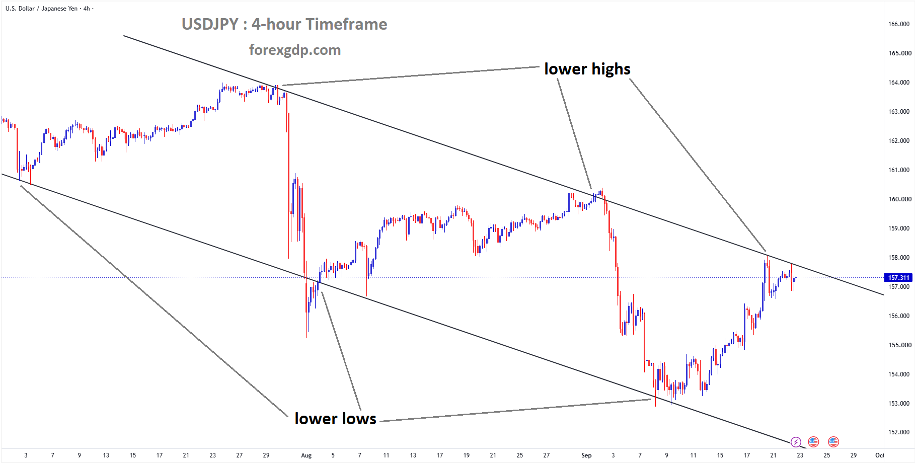 USDJPY reached the lower high area of the descending channel USDJPY reached the lower high area of the descending channel