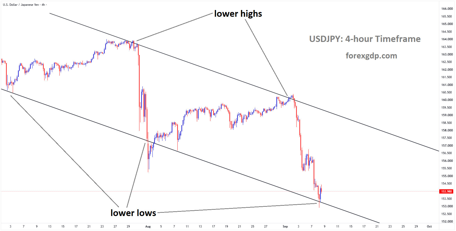 USDJPY reached the lower low area of the descending channel USDJPY reached the lower low area of the descending channel