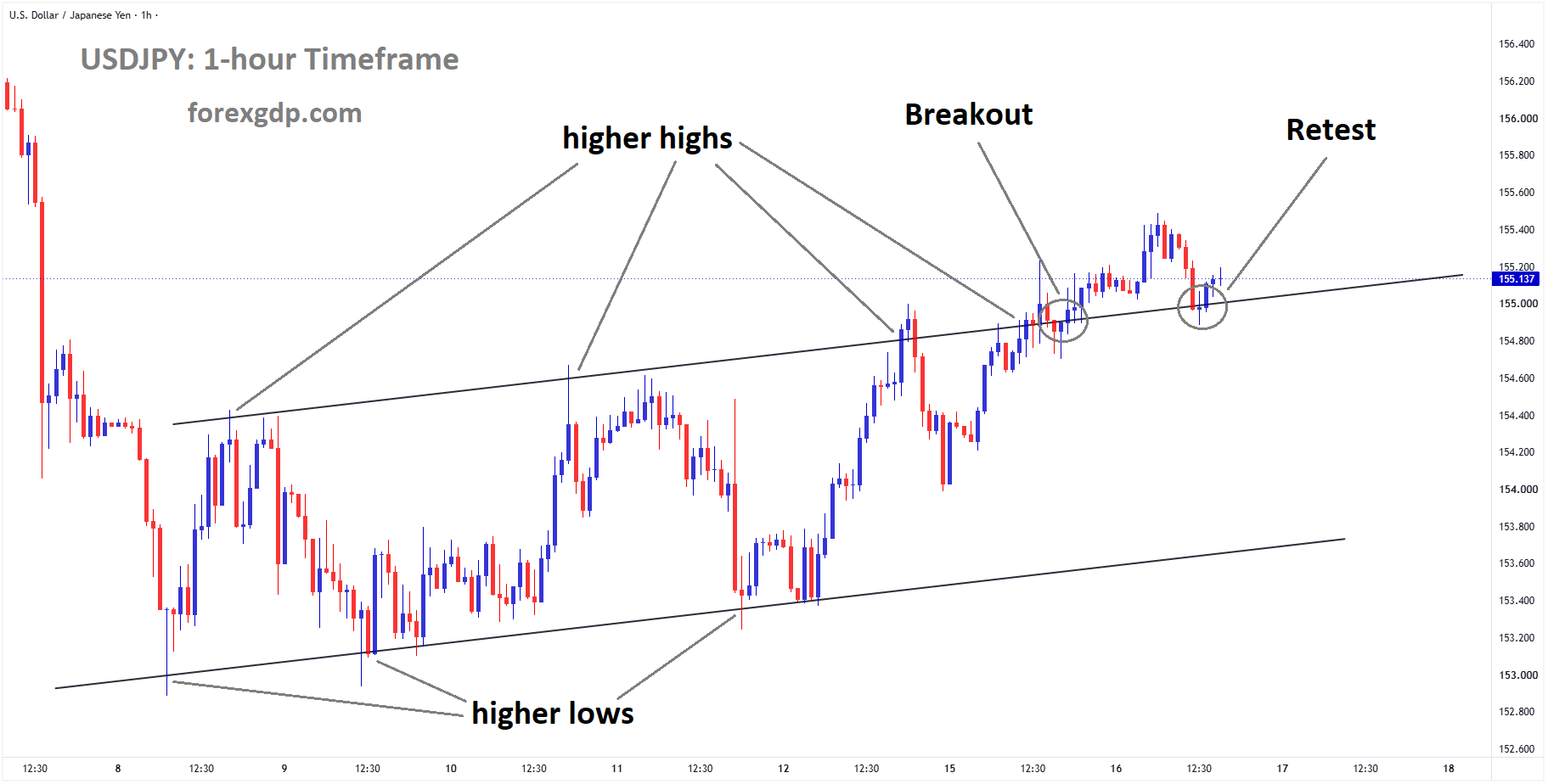 USDJPY reached the retest area of the broken ascending channel USDJPY reached the retest area of the broken ascending channel