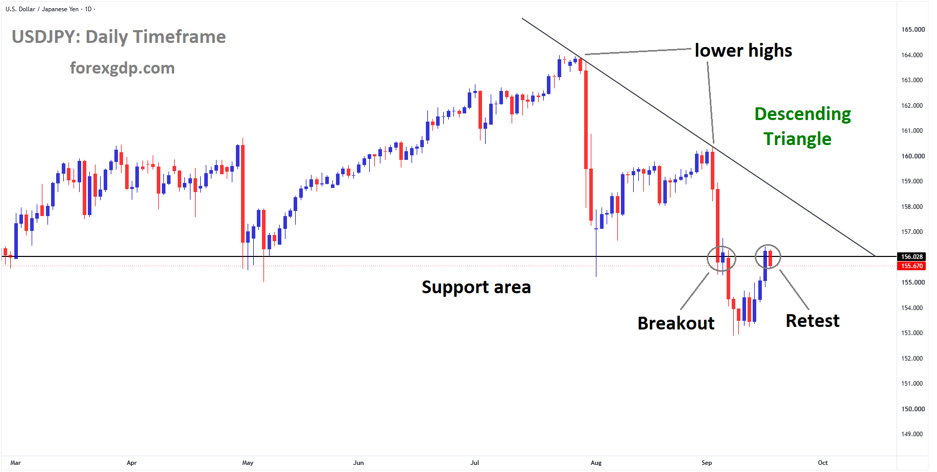 USDJPY reached the retest area of the broken descending triangle pattern USDJPY reached the retest area of the broken descending triangle pattern