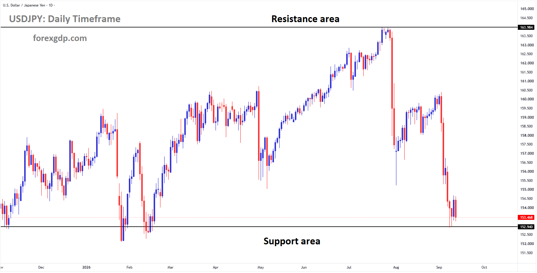 USDJPY reached the support area of the box pattern USDJPY reached the support area of the box pattern