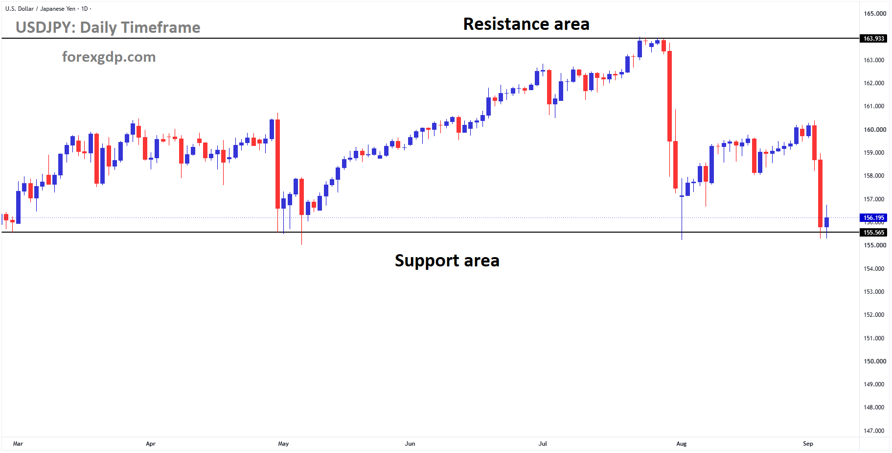 USDJPY reached the support area of the box pattern USDJPY reached the support area of the box pattern