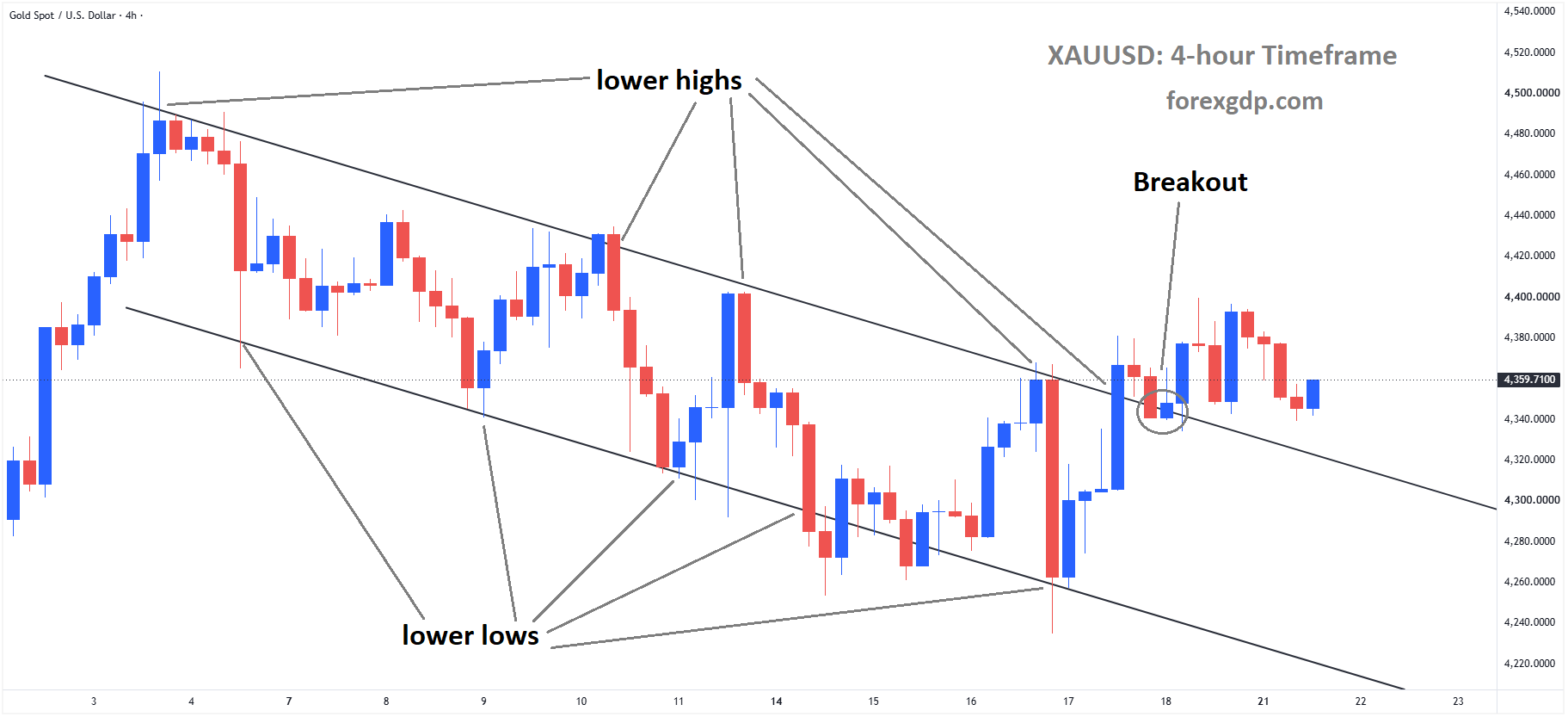 XAUUSD has broken the descending channel to the upside XAUUSD has broken the descending channel to the upside