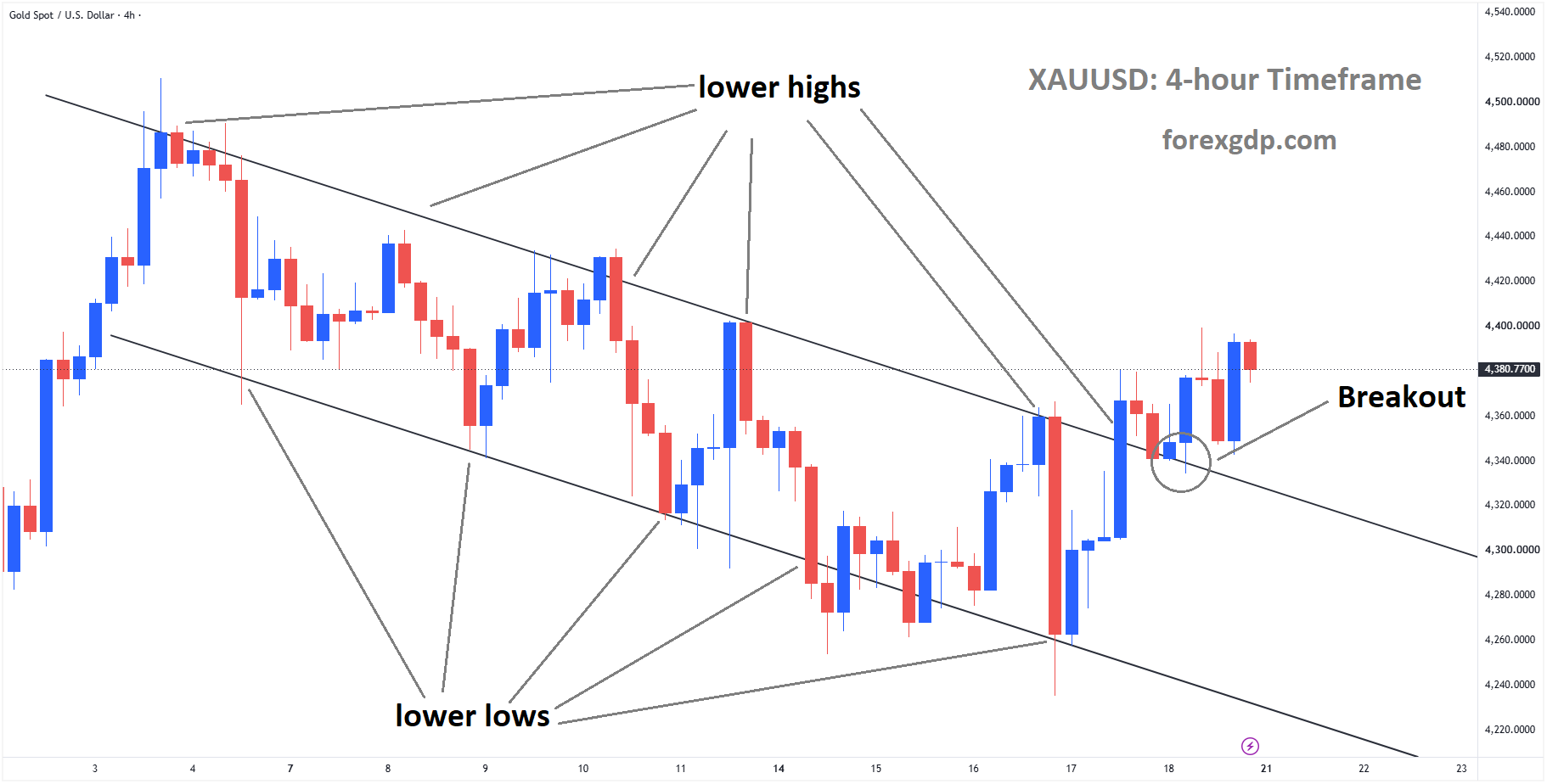 XAUUSD has broken the descending channel to the upside XAUUSD has broken the descending channel to the upside
