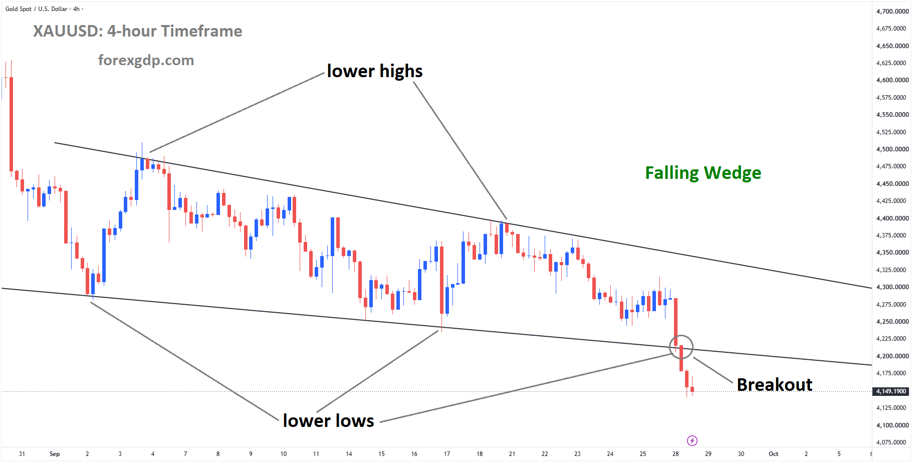 XAUUSD Breaks Below Falling Wedge as Traders Await the Fed’s Next Move – Sep 28, 2026