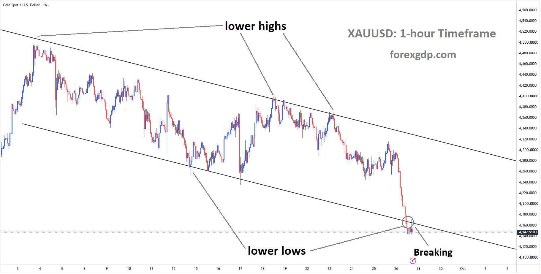 XAUUSD is breaking the lower low area of the descending channel XAUUSD is breaking the lower low area of the descending channel