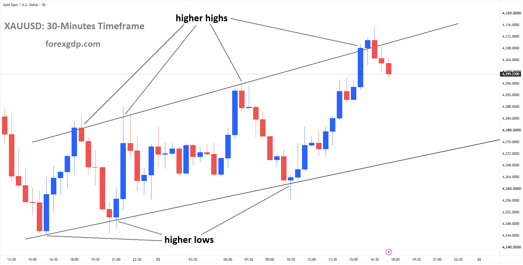 XAUUSD Slips From Ascending Channel Highs Despite a Softer Dollar – Sep 25, 2026
