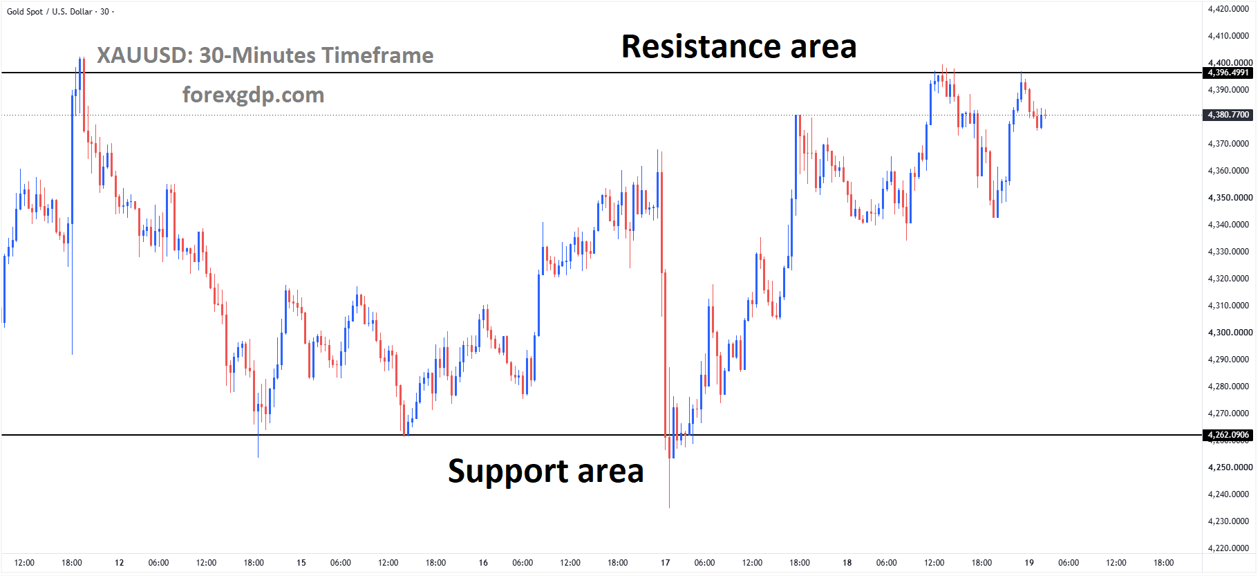 XAUUSD is falling from the resistance area of the box pattern XAUUSD is falling from the resistance area of the box pattern