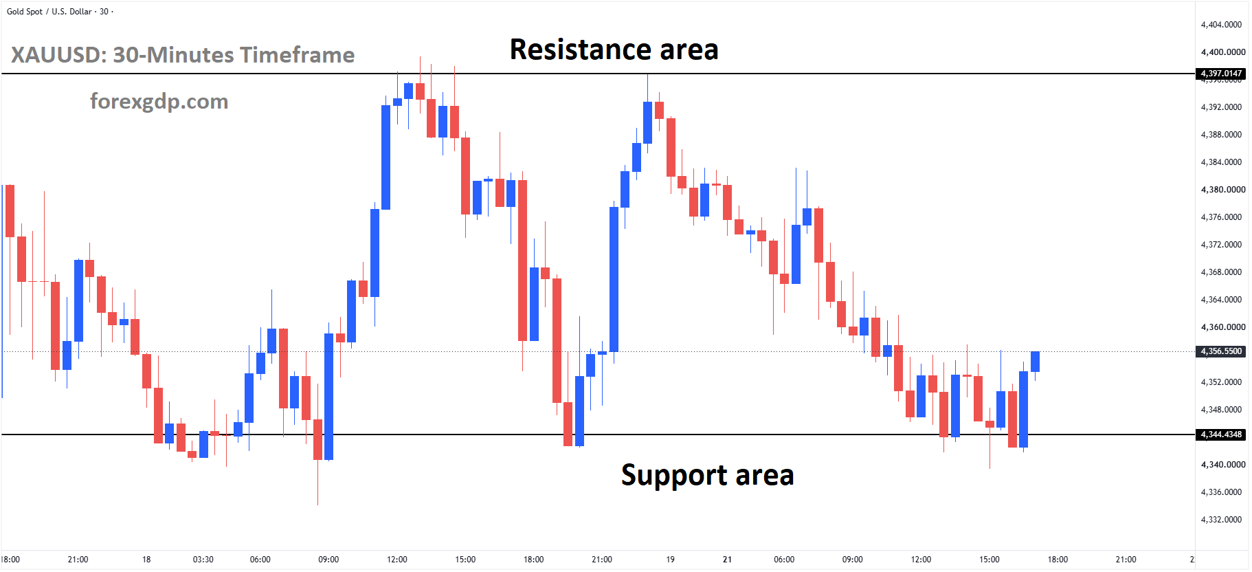 XAUUSD Rebounds From Box Pattern Support Despite Early Market Pressure – Sep 21, 2026