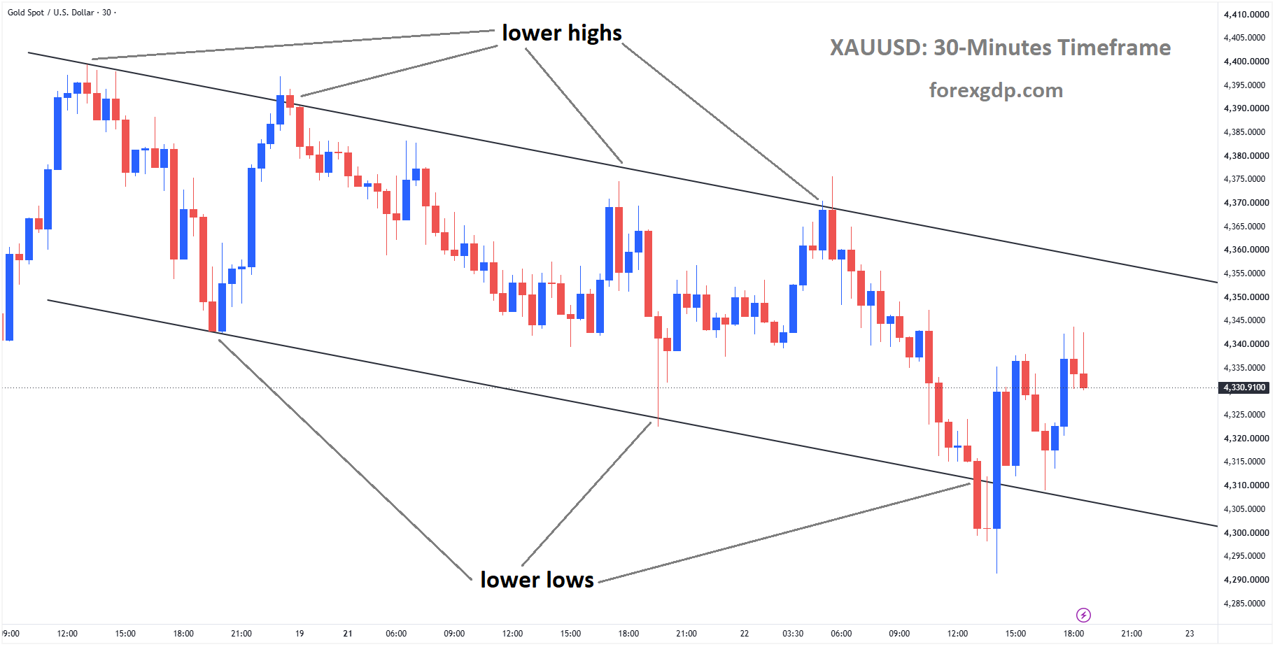 XAUUSD is moving in a descending channel XAUUSD is moving in a descending channel