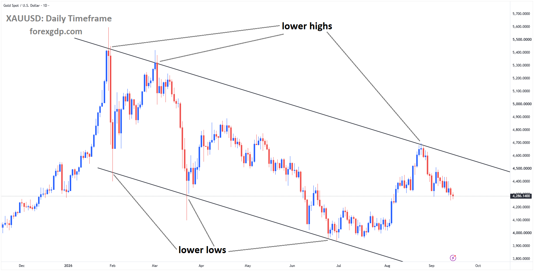 XAUUSD is moving in a descending channel, and the market has fallen from the lower high area of the channel XAUUSD is moving in a descending channel, and the market has fallen from the lower high area of the channel