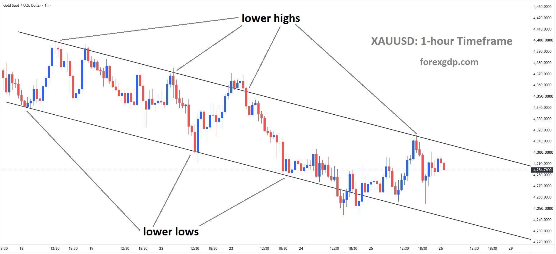 XAUUSD is moving in a descending channel, and the market has fallen from the lower high area of the channel XAUUSD is moving in a descending channel, and the market has fallen from the lower high area of the channel