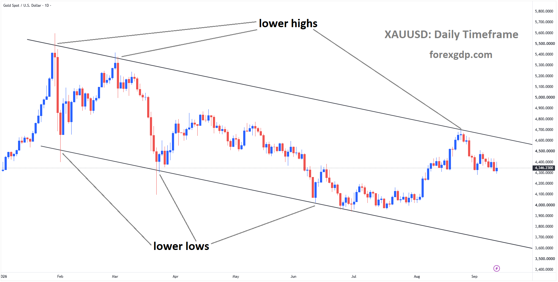 XAUUSD is moving in a descending channel, and the market has fallen from the lower high area of the channel XAUUSD is moving in a descending channel, and the market has fallen from the lower high area of the channel
