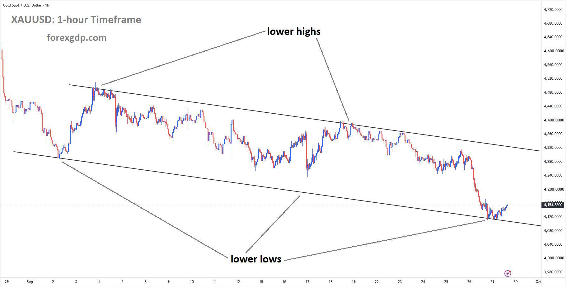 XAUUSD Rebounds from Channel Lows Despite Fed and Oil Concerns – Sep 29, 2026
