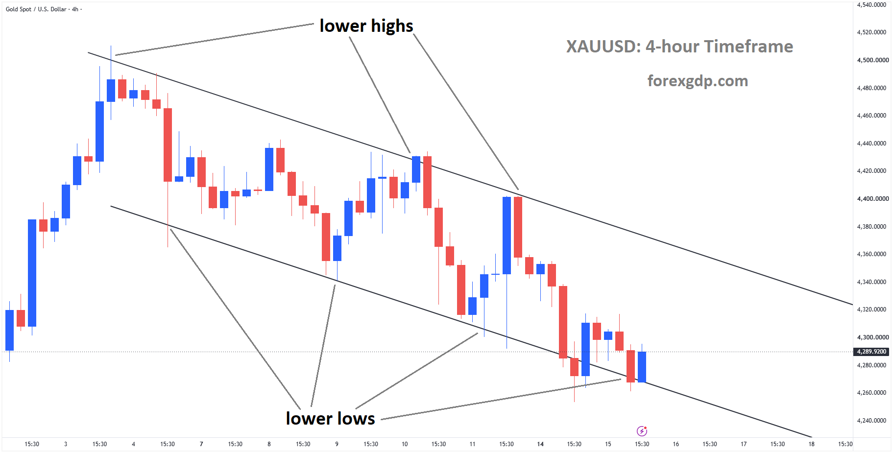 XAUUSD Rebounds from Descending Channel Low as Crucial Fed Decision Looms – Sep 15, 2026