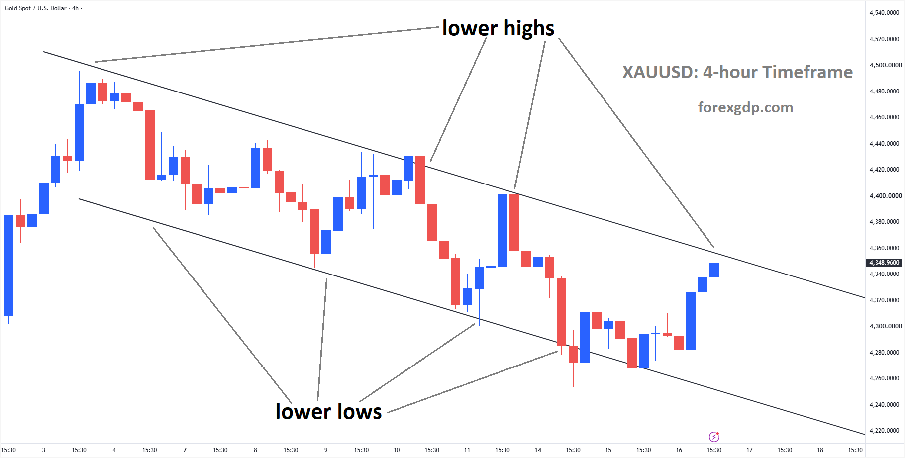 XAUUSD is moving in a descending channel XAUUSD is moving in a descending channel