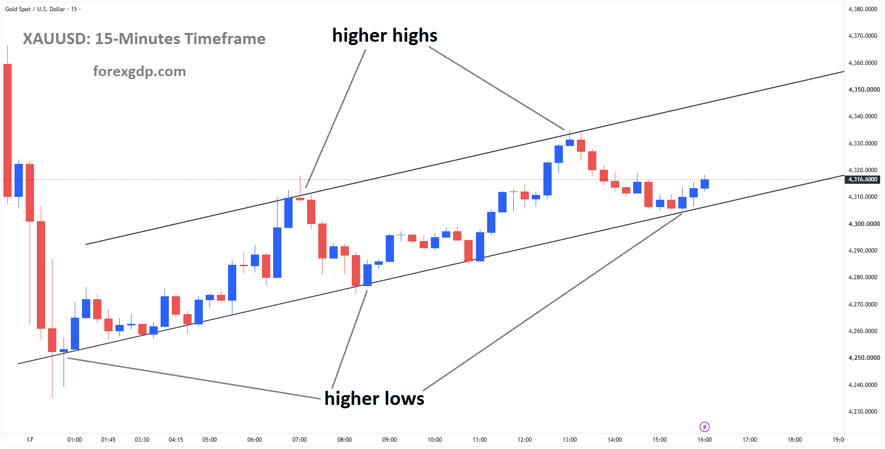 XAUUSD Surges as Dollar Weakens, Rebounding From Ascending Channel – Sep 17, 2026