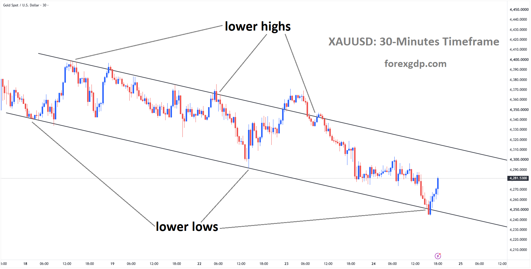 XAUUSD Recovers From Descending Channel Lows Despite Pressure From the US Dollar – Sep 24, 2026