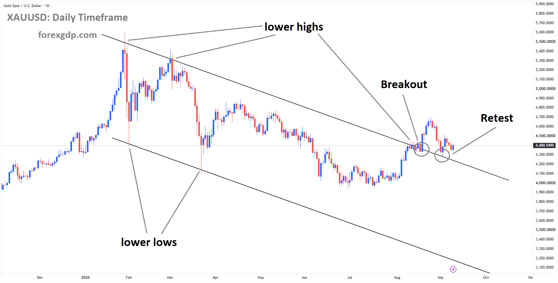 XAUUSD is rebounding from the retest area of the broken descending channel XAUUSD is rebounding from the retest area of the broken descending channel