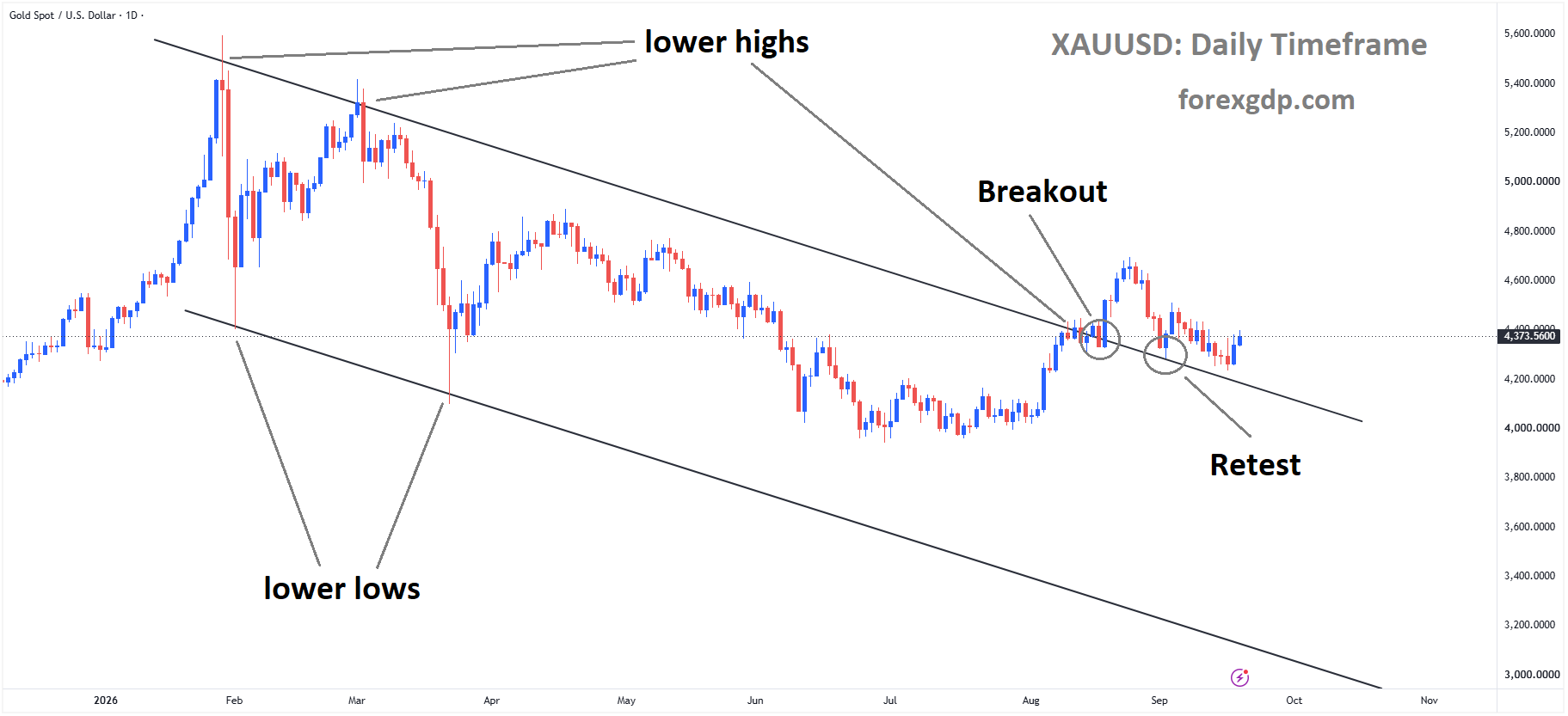 XAUUSD is rebounding from the retest area of the broken descending channel XAUUSD is rebounding from the retest area of the broken descending channel