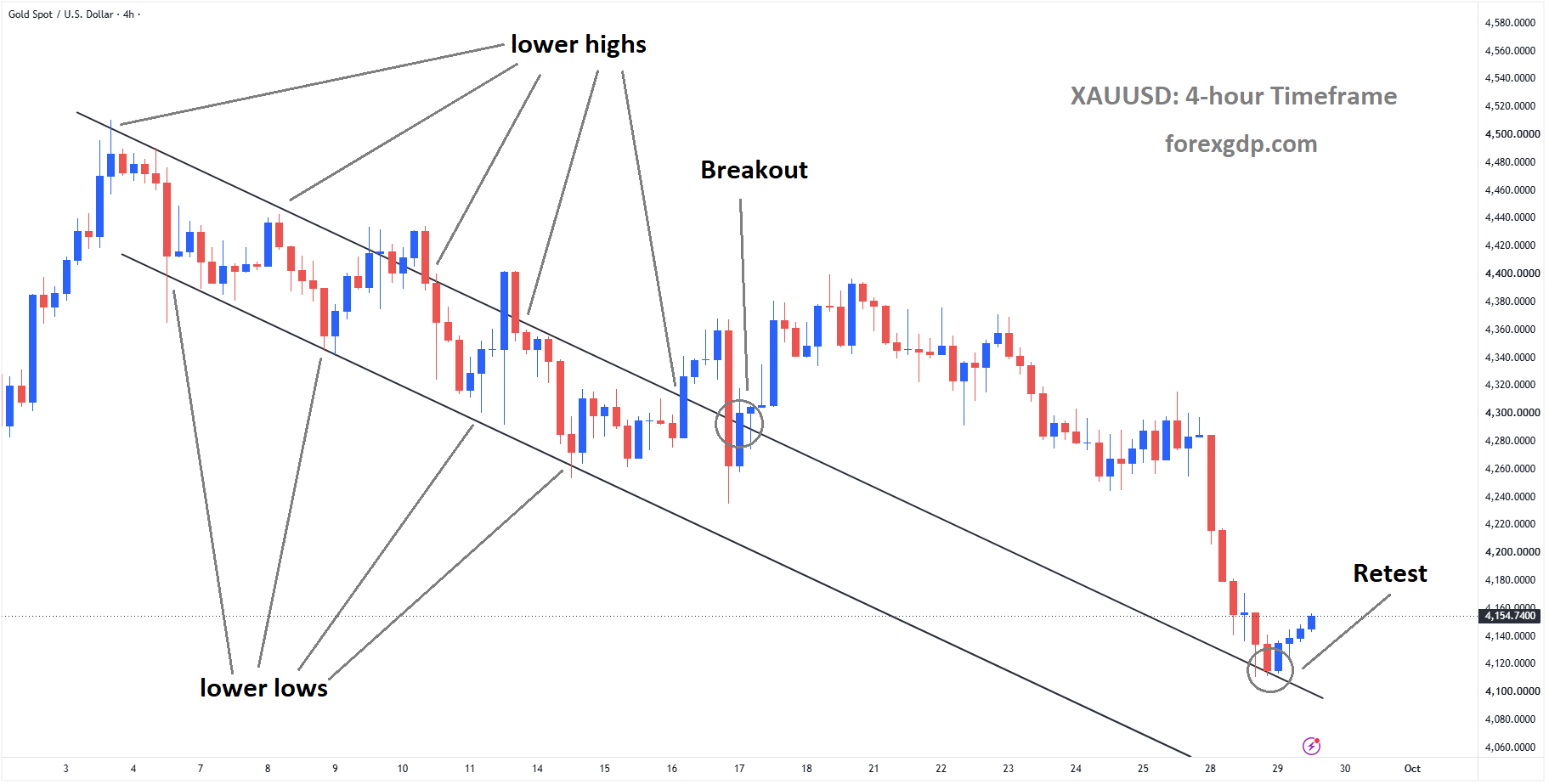 XAUUSD is rebounding from the retest area of the broken descending channel XAUUSD is rebounding from the retest area of the broken descending channel