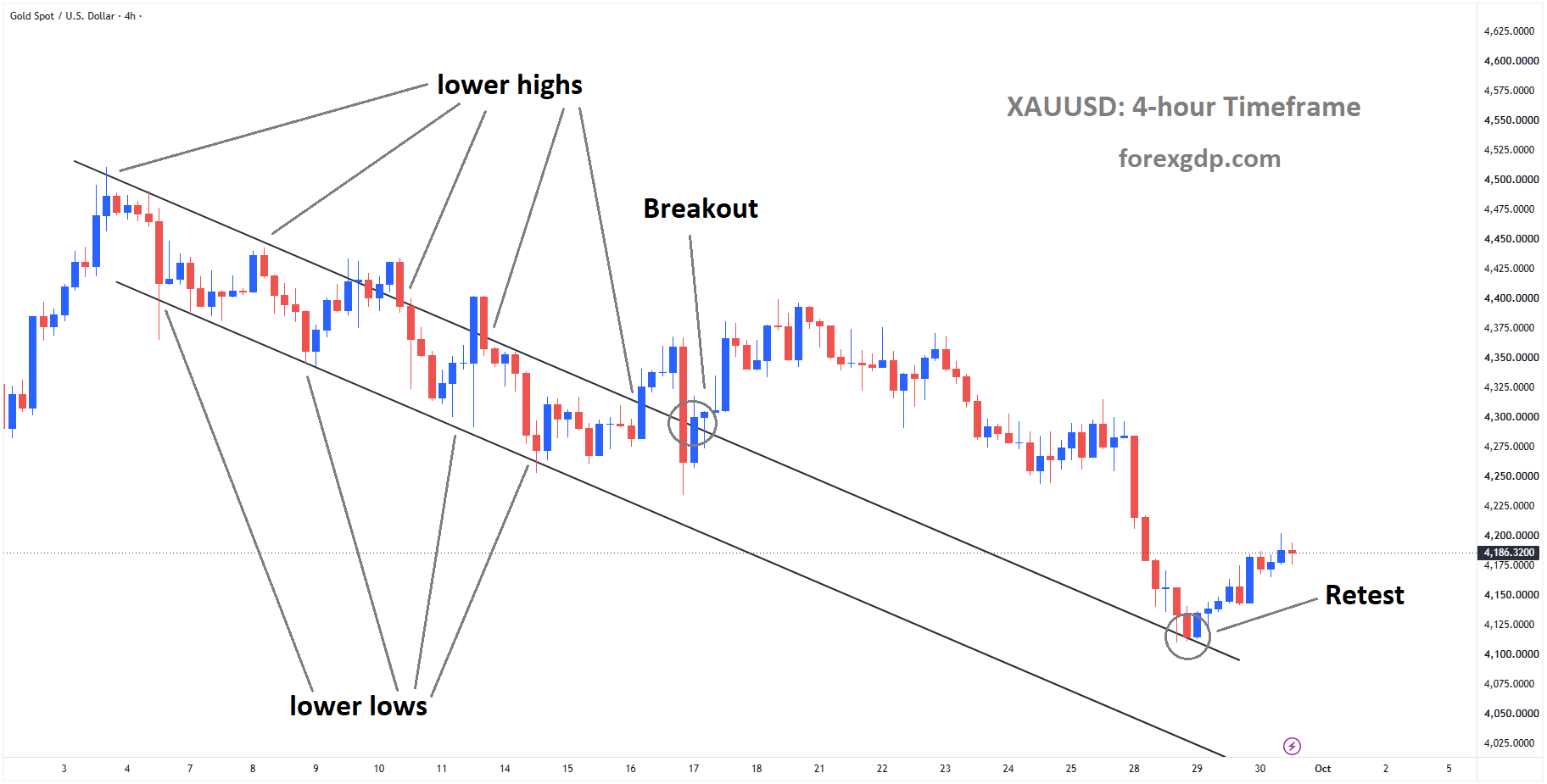 XAUUSD is rebounding from the retest area of the broken descending channel XAUUSD is rebounding from the retest area of the broken descending channel