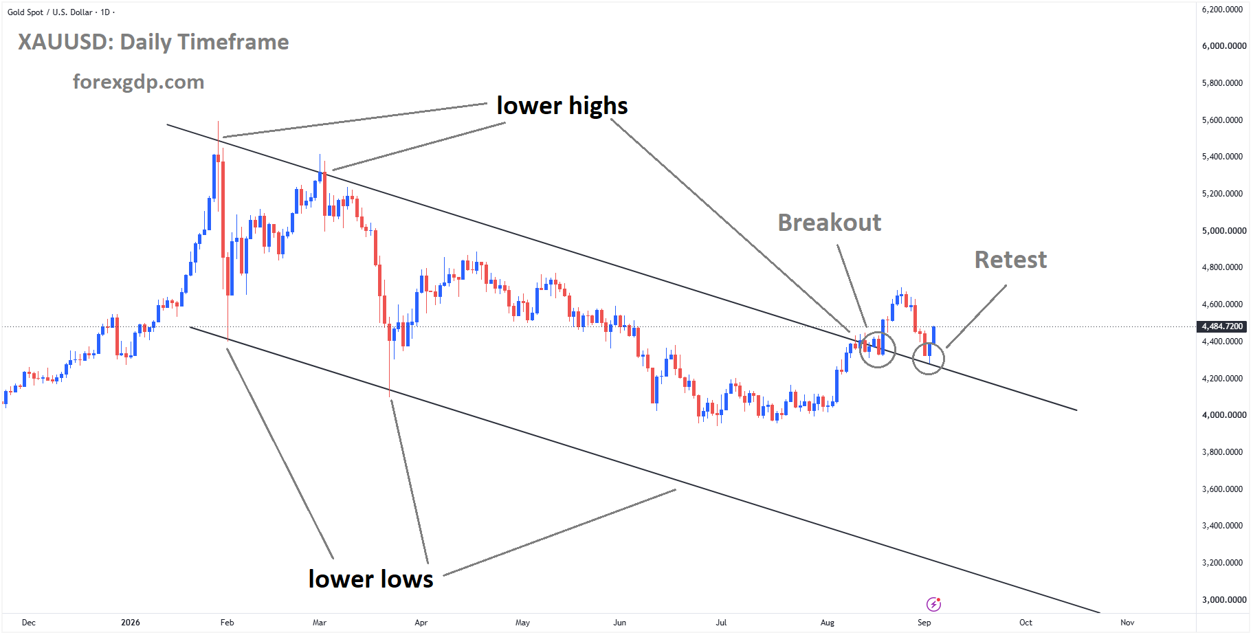 XAUUSD is rebounding from the retest area of the broken descending channel XAUUSD is rebounding from the retest area of the broken descending channel