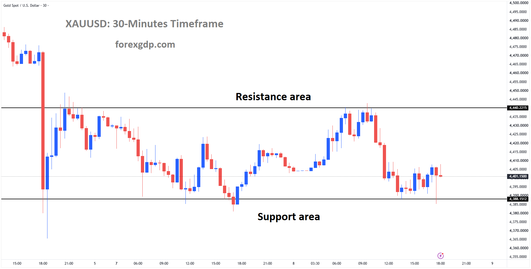 XAUUSD Strengthens as Buyers Defend a Crucial Price Zone – Sep 08, 2026