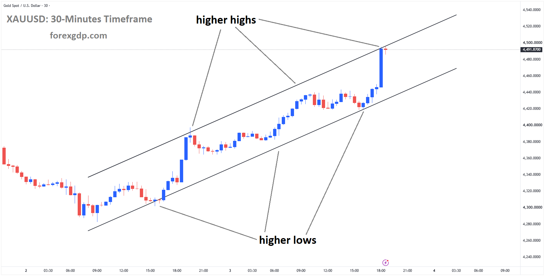 XAUUSD Climbs Higher as a Weaker Dollar Fuels Strong Gold Demand – Sep 03, 2026