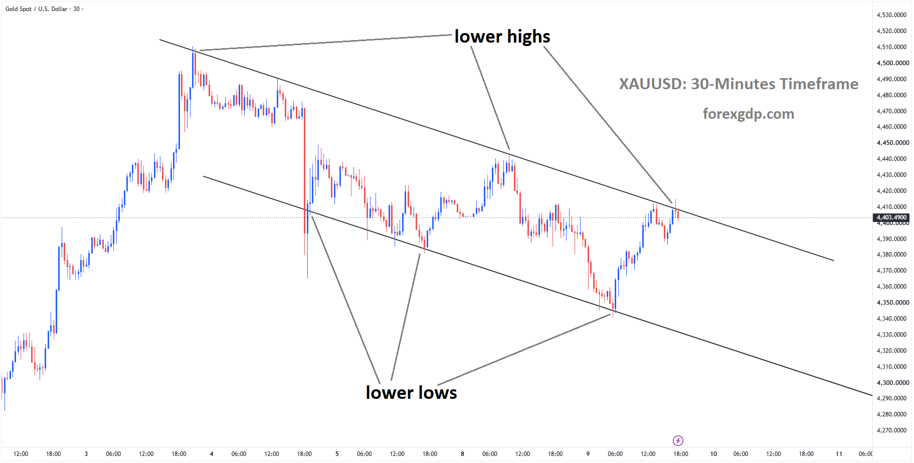 XAUUSD Struggles at a Lower High as Oil Pressure Intensifies – Sep 09, 2026