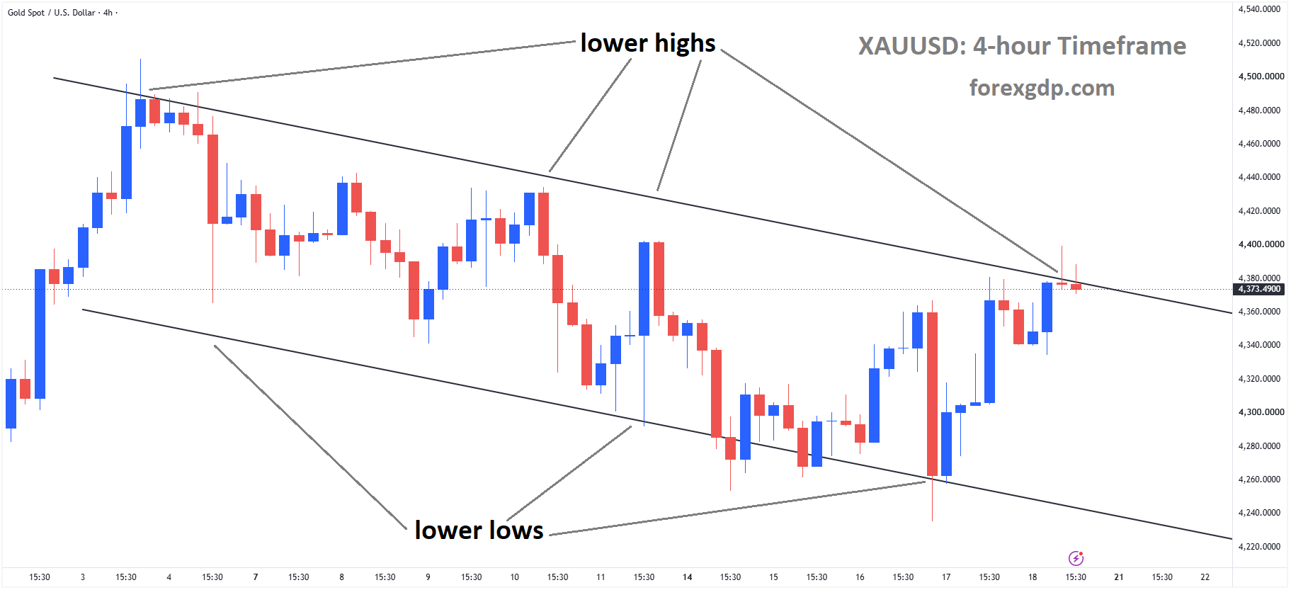XAUUSD Climbs Toward Descending Channel Lower High – Sep 18, 2026