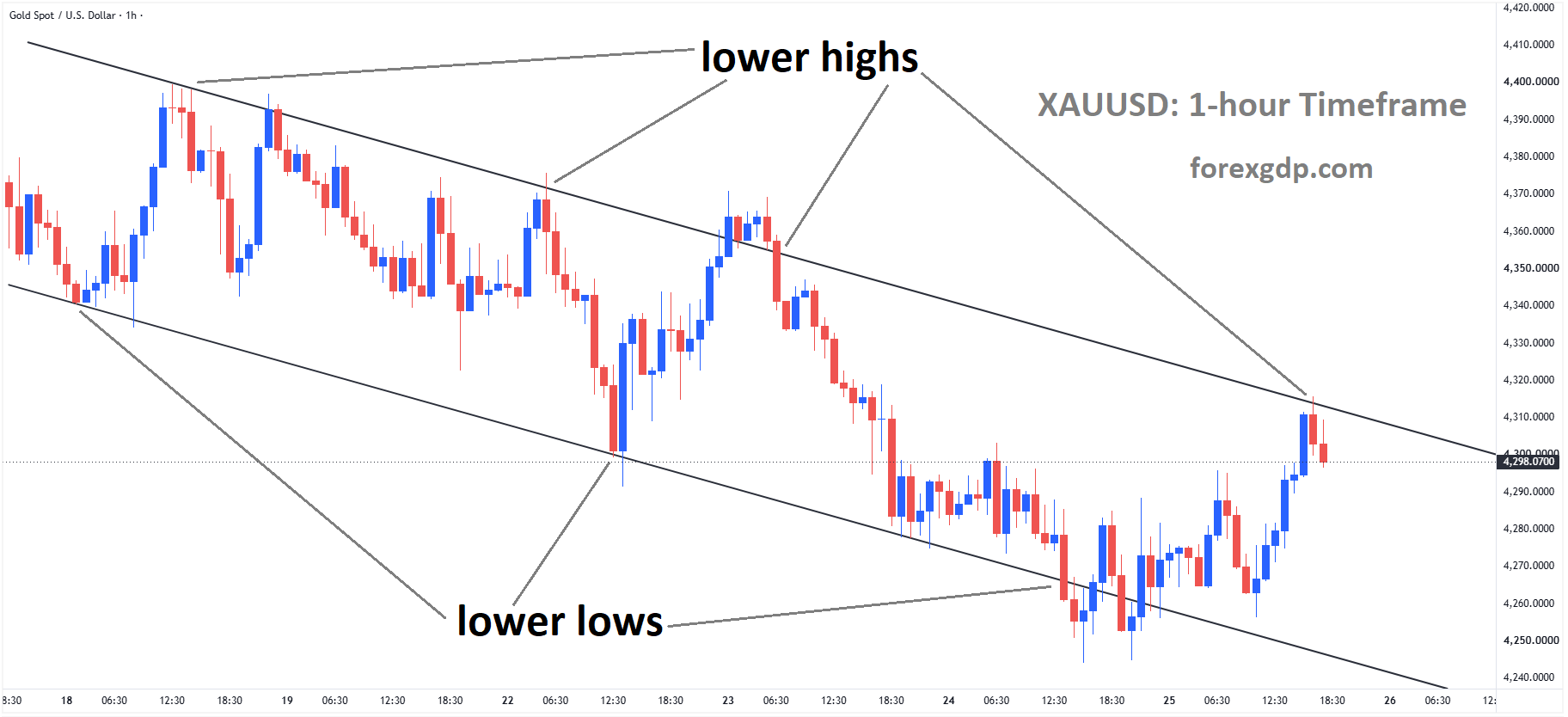 XAUUSD reached the lower high area of the descending channel XAUUSD reached the lower high area of the descending channel