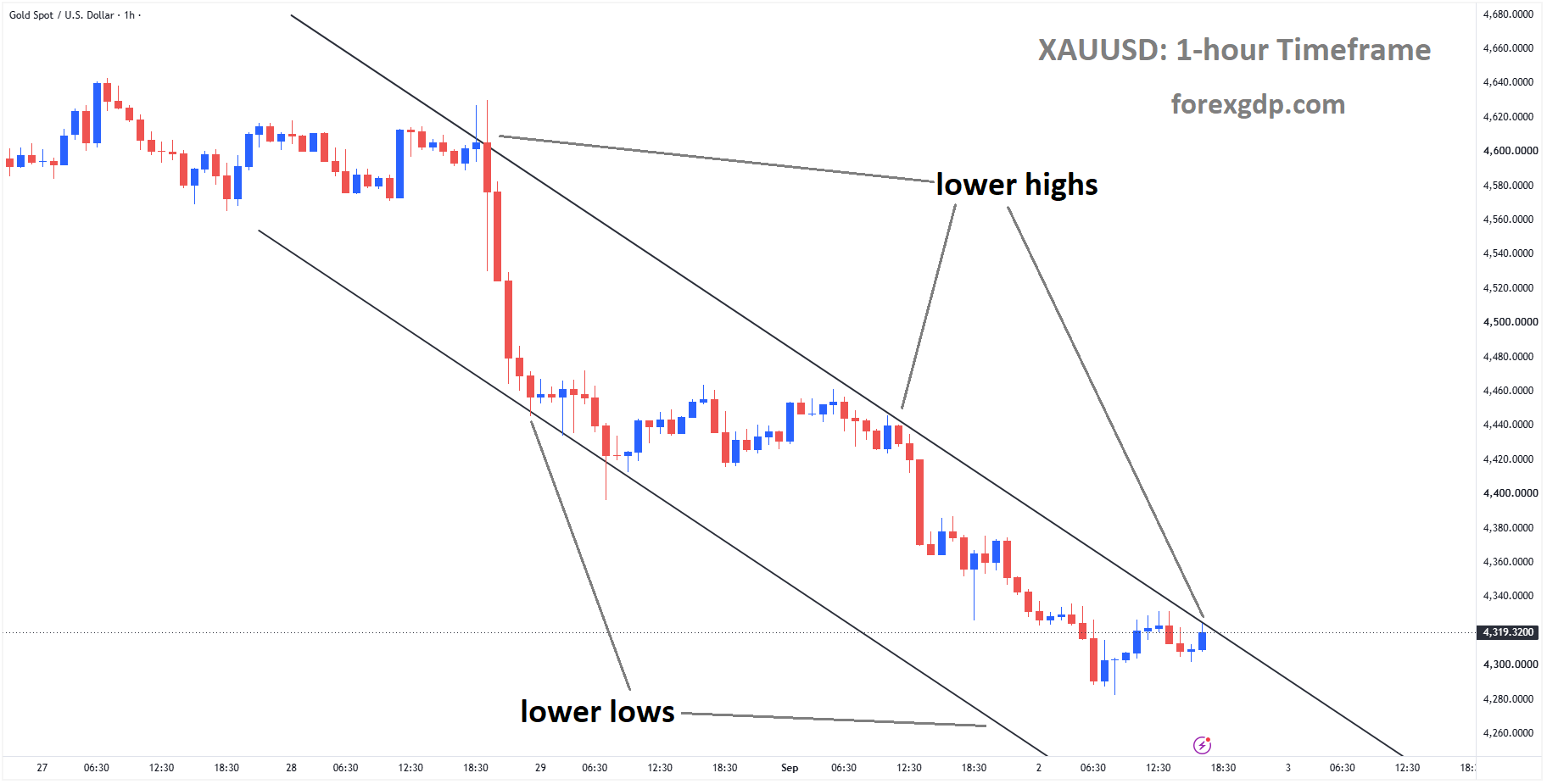XAUUSD reached the lower high area of the descending channel XAUUSD reached the lower high area of the descending channel